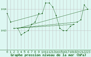 Courbe de la pression atmosphrique pour Fiscaglia Migliarino (It)