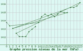 Courbe de la pression atmosphrique pour Biscarrosse (40)