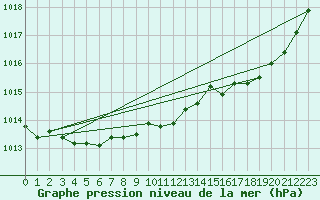Courbe de la pression atmosphrique pour Dinard (35)