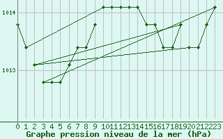 Courbe de la pression atmosphrique pour Lamballe (22)