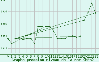 Courbe de la pression atmosphrique pour Decimomannu