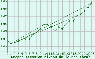 Courbe de la pression atmosphrique pour Saint-Nazaire-d