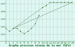 Courbe de la pression atmosphrique pour Plussin (42)