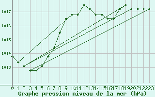Courbe de la pression atmosphrique pour Lamballe (22)