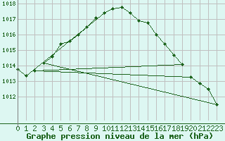 Courbe de la pression atmosphrique pour Sorcy-Bauthmont (08)