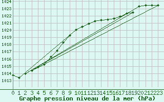 Courbe de la pression atmosphrique pour Hawera Aws