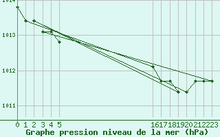 Courbe de la pression atmosphrique pour Boulaide (Lux)