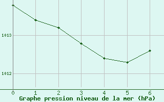 Courbe de la pression atmosphrique pour Chatelaillon-Plage (17)