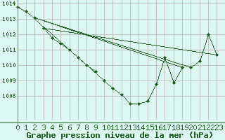 Courbe de la pression atmosphrique pour Leba