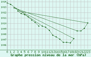 Courbe de la pression atmosphrique pour Artern