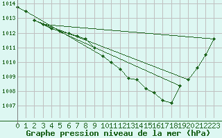 Courbe de la pression atmosphrique pour Gottfrieding