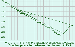 Courbe de la pression atmosphrique pour Saint-Hubert (Be)