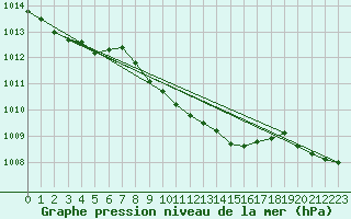 Courbe de la pression atmosphrique pour Eisenach