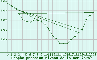 Courbe de la pression atmosphrique pour Grimentz (Sw)