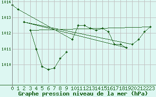Courbe de la pression atmosphrique pour Jabiru Airport