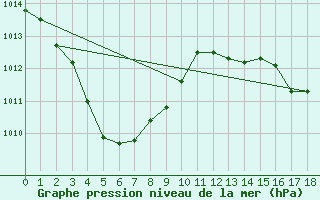 Courbe de la pression atmosphrique pour Jabiru Airport