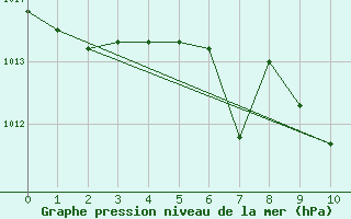 Courbe de la pression atmosphrique pour Lerida (Esp)