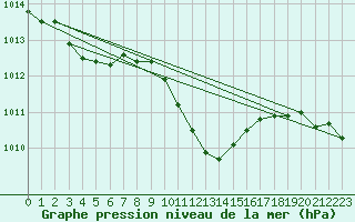 Courbe de la pression atmosphrique pour Waldmunchen