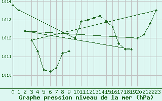 Courbe de la pression atmosphrique pour Cape Wessel Aws