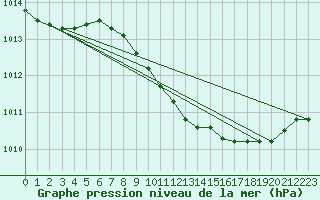 Courbe de la pression atmosphrique pour Birzai