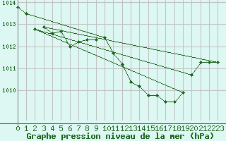 Courbe de la pression atmosphrique pour Aigle (Sw)