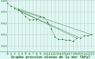 Courbe de la pression atmosphrique pour Ahaus