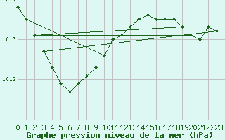 Courbe de la pression atmosphrique pour Lorient (56)