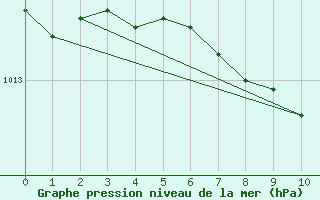 Courbe de la pression atmosphrique pour Pajala