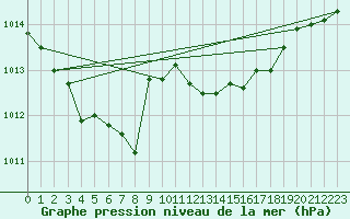 Courbe de la pression atmosphrique pour Zilina / Hricov