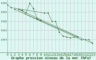 Courbe de la pression atmosphrique pour Ponza