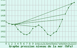 Courbe de la pression atmosphrique pour Xertigny-Moyenpal (88)