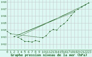 Courbe de la pression atmosphrique pour Lorient (56)