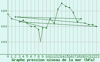 Courbe de la pression atmosphrique pour Ushuaia Aerodrome