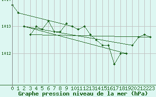 Courbe de la pression atmosphrique pour Renwez (08)