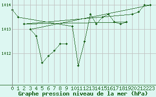 Courbe de la pression atmosphrique pour Brion (38)