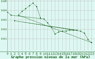 Courbe de la pression atmosphrique pour Celje