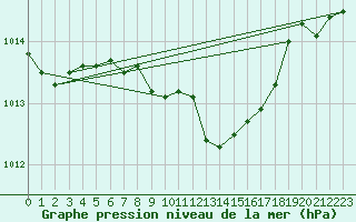 Courbe de la pression atmosphrique pour Neuchatel (Sw)