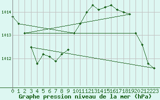 Courbe de la pression atmosphrique pour Les Herbiers (85)