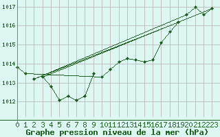 Courbe de la pression atmosphrique pour Grasque (13)