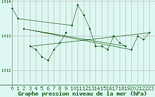 Courbe de la pression atmosphrique pour Cap Pertusato (2A)