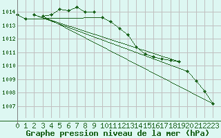 Courbe de la pression atmosphrique pour Solacolu