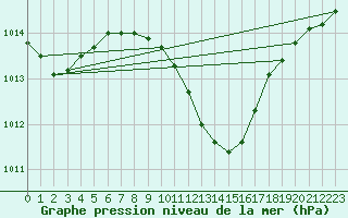 Courbe de la pression atmosphrique pour Solacolu