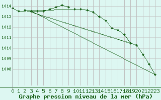 Courbe de la pression atmosphrique pour Holmon