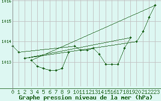 Courbe de la pression atmosphrique pour Langres (52) 