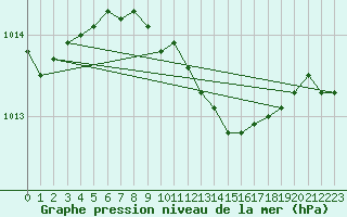 Courbe de la pression atmosphrique pour Bergen