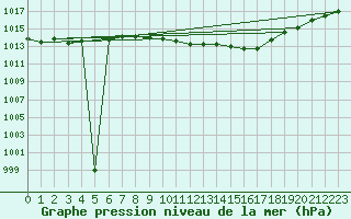 Courbe de la pression atmosphrique pour Wernigerode