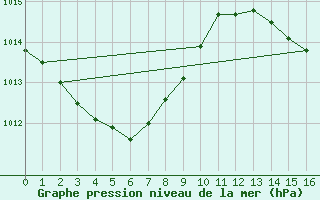 Courbe de la pression atmosphrique pour Weipa Amo