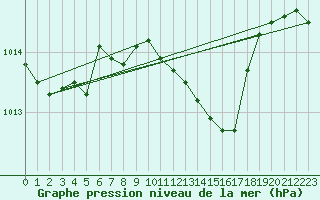 Courbe de la pression atmosphrique pour Warburg