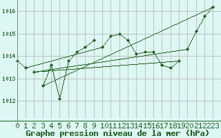 Courbe de la pression atmosphrique pour Ayamonte