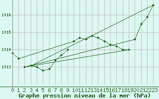 Courbe de la pression atmosphrique pour Le Bourget (93)